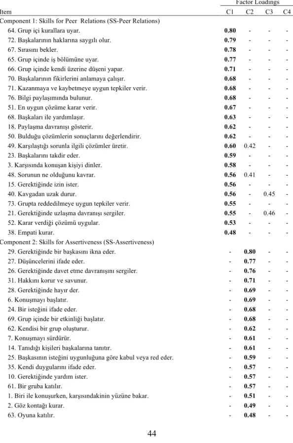 Table 4.1 Summary of the principle component analysis with varimax rotation results for Social Skill  Assessment Scale 