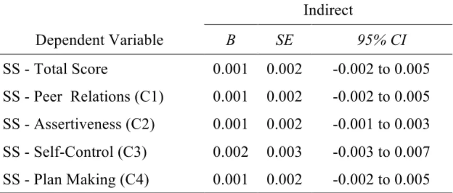 Table 4.4 Effects of  mother’s EI on SS total score and subscales via 
