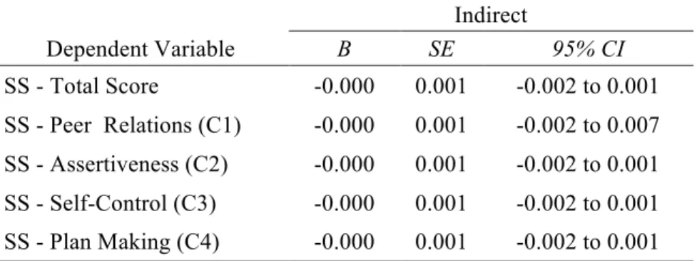 Table 4.5 Effects of  father’s EI on SS total score and subscales via co-
