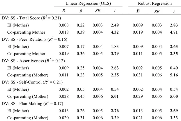Table 4.6 Linear and robust Regression results, mother's EI and Co-parenting reported by mother  predicting SS total score and subscales 