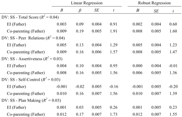 Table 4.7 Linear and robust Regression results, father's EI and Co-parenting reported by father  predicting SS total score and subscales 