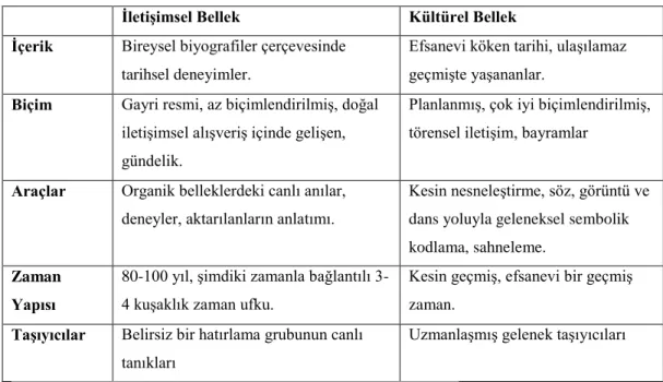 Tablo 1: İletişimsel Bellek ve Kültürel Bellek  