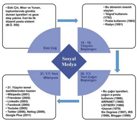 Tablo 2. Sosyal Medyanın Tarihi Gelişimi  