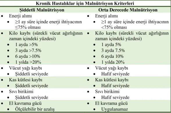 Tablo 1.3 ASPEN/ Beslenme ve Diyetetik Akademisi’ne göre Malnütrisyon Tanı Kriter-