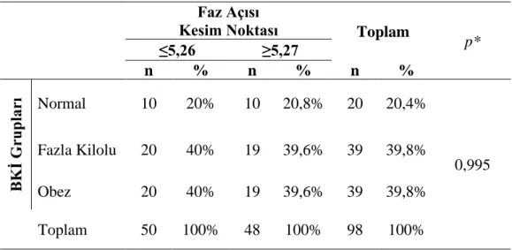 Tablo 3.7 Faz Açısı Kesim Noktası ile BKİ Grupları Karşılaştırılması 