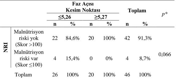 Tablo 3.9 Faz Açısı Kesim Noktası ile Nütrisyonel Risk İndeksi Karşılaştırılması 