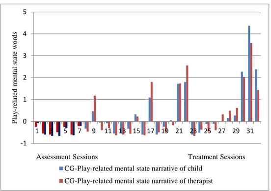 Figure 1. Play-related mental state narrative of therapist and child 