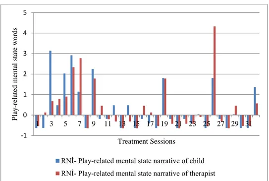 Figure 2. Play-related mental state narrative of therapist and child 