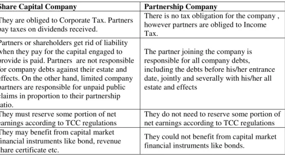 Table 1: Comparison of Share Capital Companies and Partnership Companies 