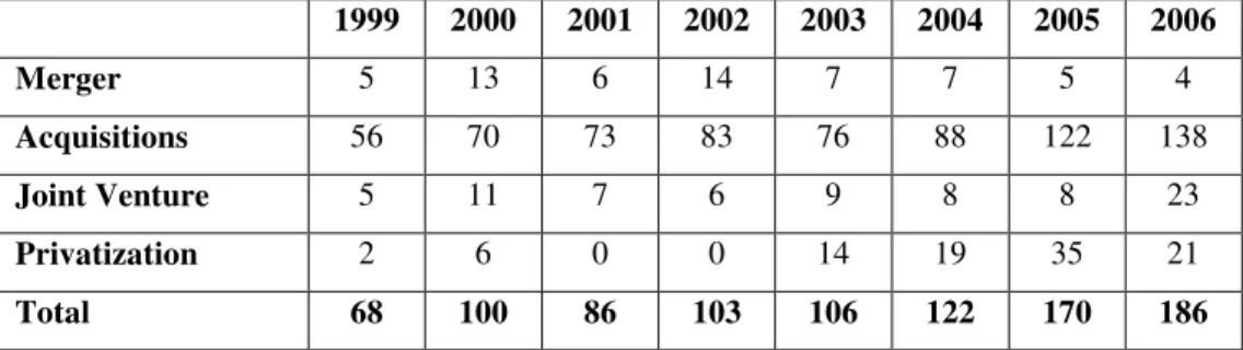 Table 3: Types M&amp;A Transactions Decreed by TCA between 1999-2006 