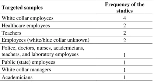 Table  8  elaborates  the  demographic  characteristics  of  the  samples  in  14  studies  included  in  the  meta-analysis
