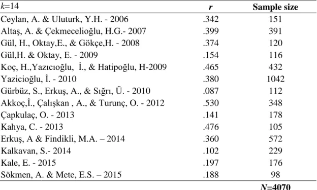 Table 15 shows the results of the meta-analysis.  First as Table 15 shows,  Q-value as the indicator of heterogeneity of current study is 45.566 (p=.000)