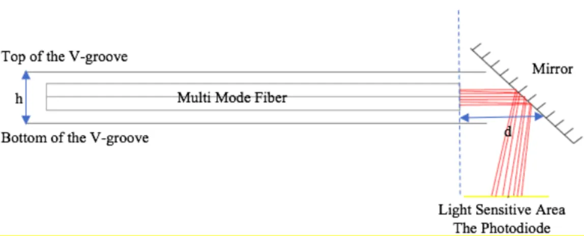 Figure 3.12. CAD simulation of travelling fiber into micromachined platform 