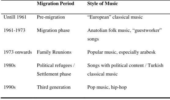 Table 1 – Correlation between Periods of Migration and Styles of Music 