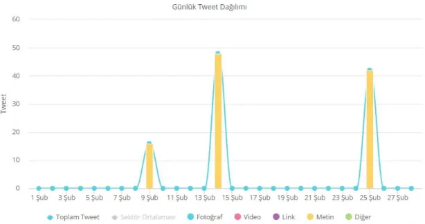 Şekil 3 2017 yılı  Şubat ayı MHP Genel Başkanı Devlet Bahçeli’nin  atmış olduğu  tweet  sayılarının  dağılım  grafiği  97