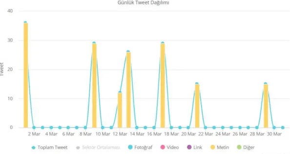 Şekil 5 2017 yılı  Mart ayı MHP Genel Başkanı Devlet Bahçeli’nin  atmış olduğu  tweet  sayılarının  dağılım  grafiği  100