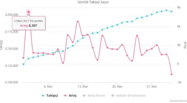 Şekil 6 2017 yılı  Mart ayı MHP Genel Başkanı Devlet Bahçeli’nin  Twitter’daki takipçi  sayısı ve artış oranı grafiği   109