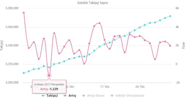 Şekil 8 2017 yılı  Nisan ayı MHP Genel Başkanı Devlet Bahçeli’nin  Twitter’daki takipçi  sayısı ve artış oranı grafiği   113