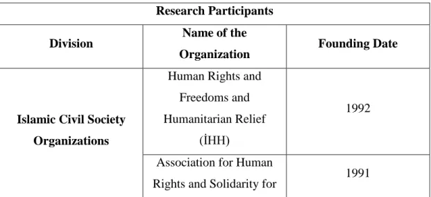 Table 3.1: Identification of Research Participants 