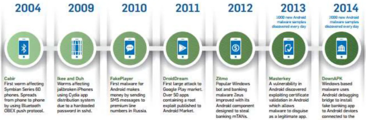 Şekil 18: 10 years of malware for mobile devices  40