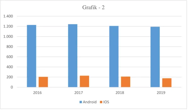Şekil 1.2. Dünyada Android ve IOS Kullanımı 4