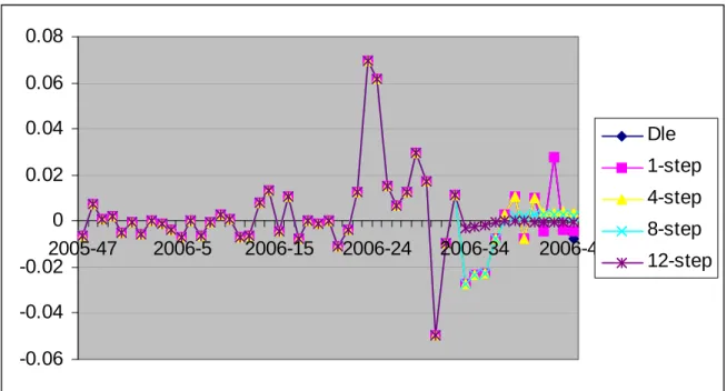 Figure 2 demonstrates the congruent model chosen by comparing MAPE statistics of dynamic forecasting