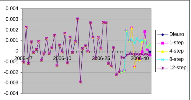 Figure 5 demonstrates the congruent model chosen by comparing RMSE statistics of dynamic forecasting