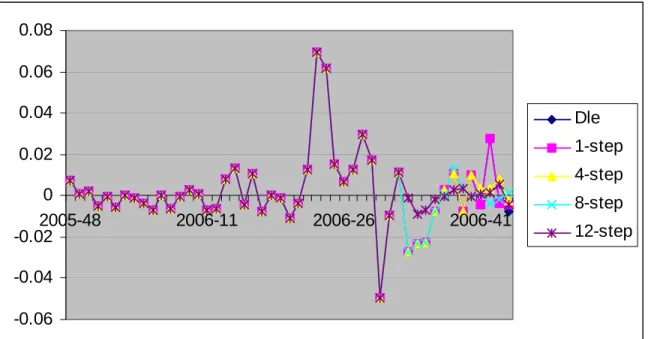 Figure 7 illustrates the proper model chosen by comparing RMSE statistics of static fore- fore-casting