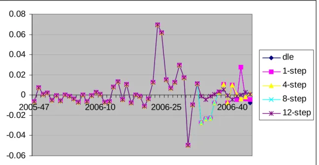 Figure 9 displays the appropriate model chosen by comparing RMSE statistics of static forecasting