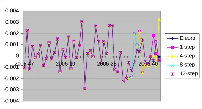 Figure 12 displays the congruent model chosen by comparing MAPE statistics of static forecasting