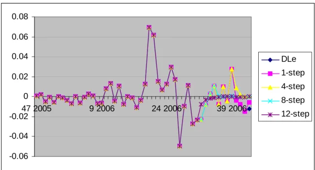 Figure 13 illustrates the proper model chosen by comparing RMSE statistics of dynamic forecasting