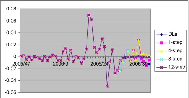 Figure 15 displays the appropriate model chosen by comparing RMSE statistics of dy- dy-namic forecasting