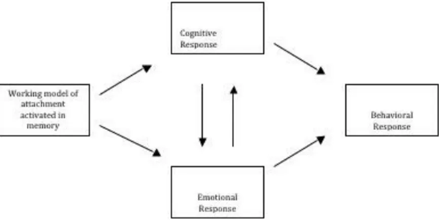 Figure 1.1. Hypothetical Model of Internal Working Models (Collins, 1996).  