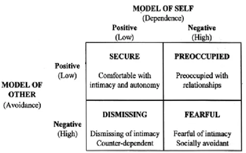 Figure  1.2.  Model  of  Adult  Attachment  Dimensions  and  Styles  (Bartholomew  &amp;  Horowitz, 1991) 
