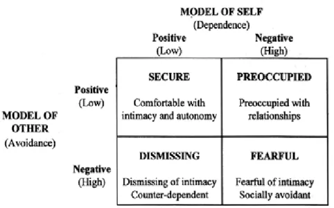 Figure  1.2.  Model  of  Adult  Attachment  Dimensions  and  Styles  (Bartholomew  &amp;  Horowitz, 1991) 