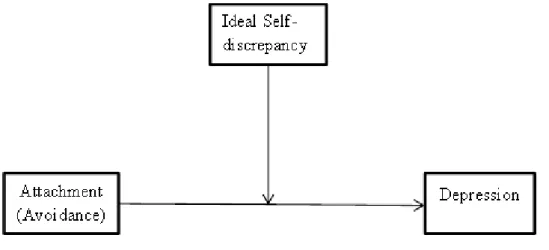 Figure 1.3. Avoidance Based Attachment Model I 