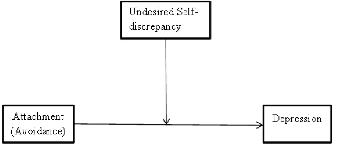 Figure 1.5. Avoidance Based Attachment Model III 