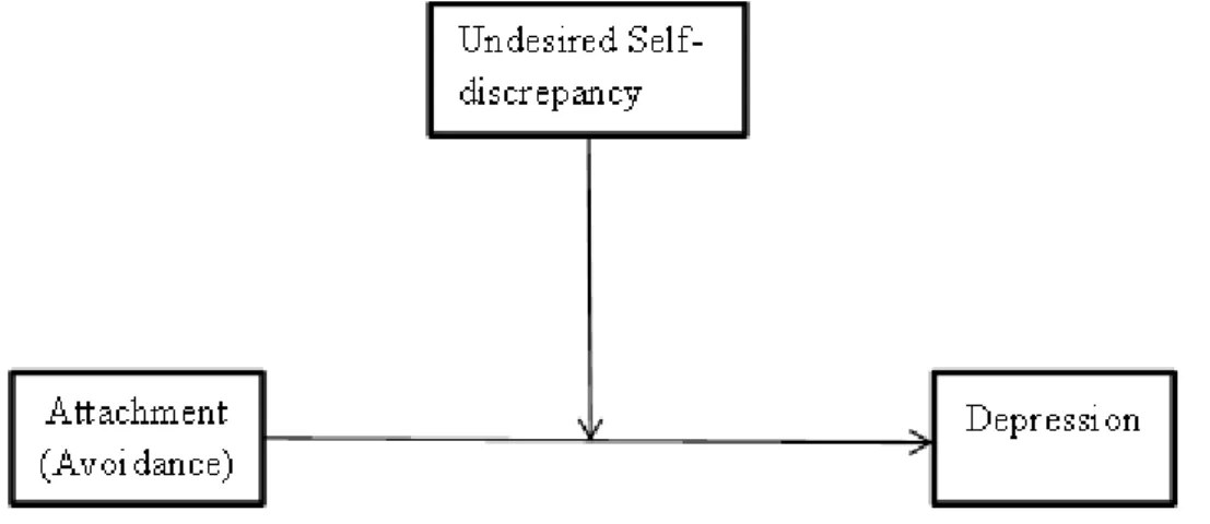 Figure 1.5. Avoidance Based Attachment Model III 