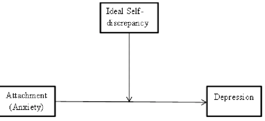 Figure 1.6. Anxiety Based Attachment Model I 