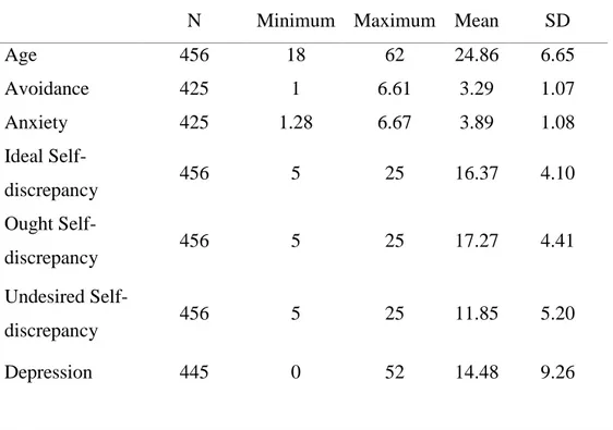 Table 3.1. Descriptive statistics of the demographic variables and measures 