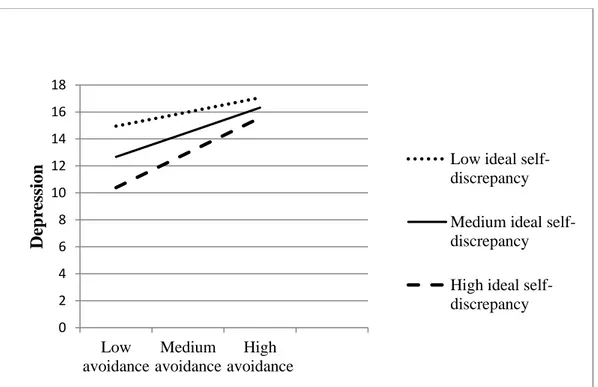 Figure 3.1. Impact of Avoidance Related Attachment on Depression under the  Influence of Ideal Self-discrepancy 