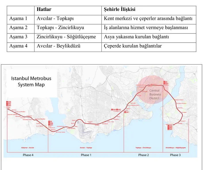 Tablo 3.2. Metrobüs’ün inşa aşamaları 