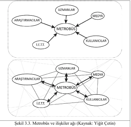 Şekil 3.3. Metrobüs ve ilişkiler ağı (Kaynak: Yiğit Çetin)  