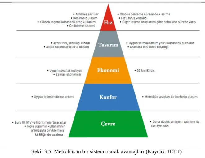 Şekil 3.5. Metrobüsün bir sistem olarak avantajları (Kaynak: İETT)  