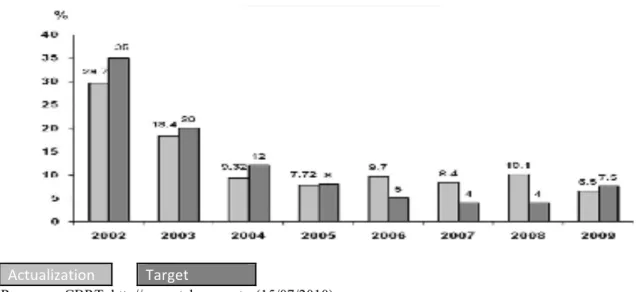 Graphic 2.1 : Inflation targets and actualizations in Turkey (2002-2009) 