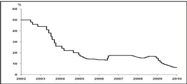 Graphic 2.2 : CB Overnight Interest Rates (2002-2009) 
