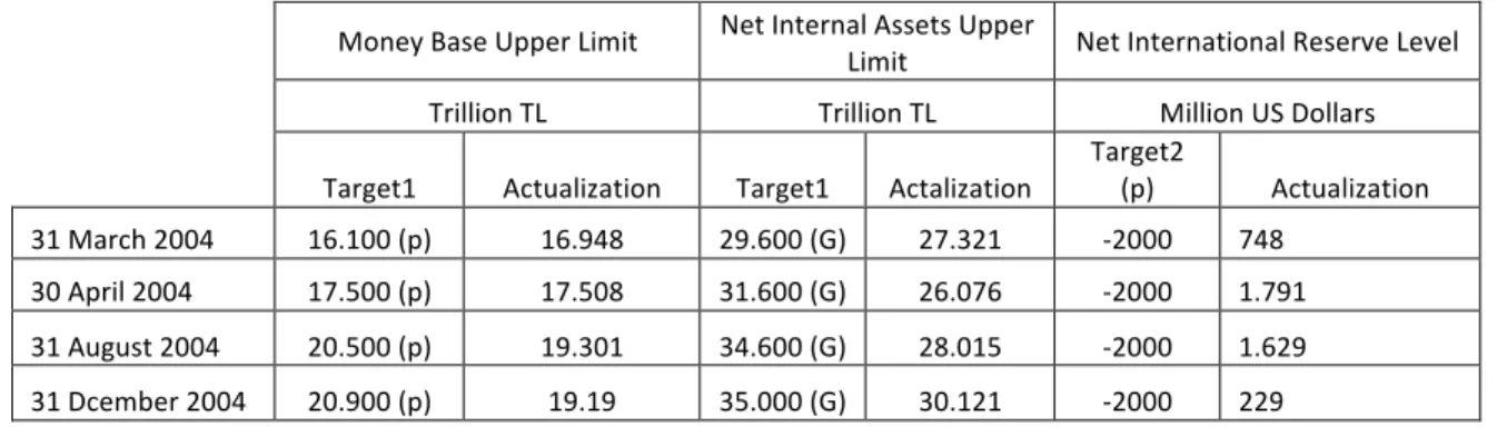 Table 3.1 : Year 2004, Performance Criterias, Targets and Actualizations 