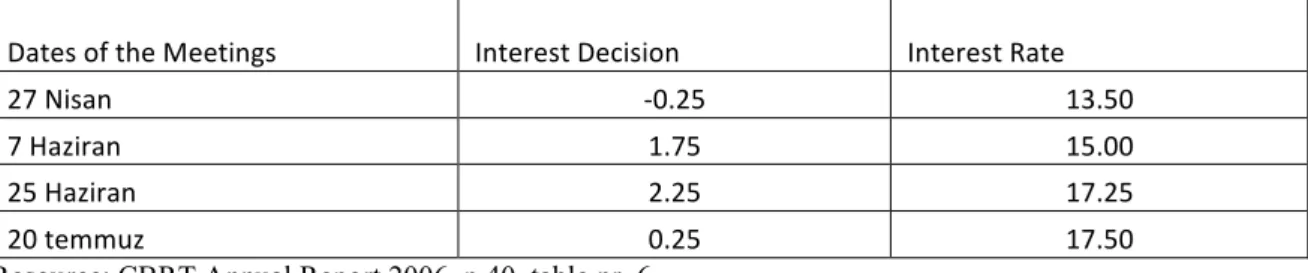 Table 3.3 : Monetary Policy Committee Meetings in which Changes Made in Interest Decisions in 2006  