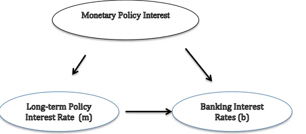 Figure 6.1 : Interest Rates Transmission Mechanism