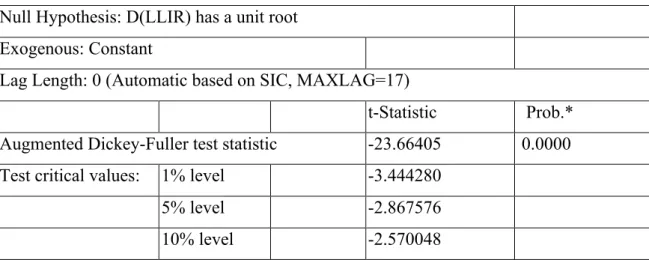 Table 6.5 : Unit Root Test for LLIR 